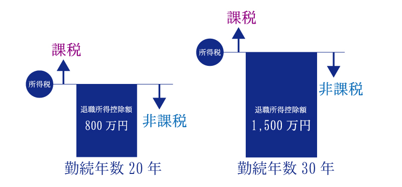 死亡した時に受け取る死亡退職金にはどんな税金がかかるの?