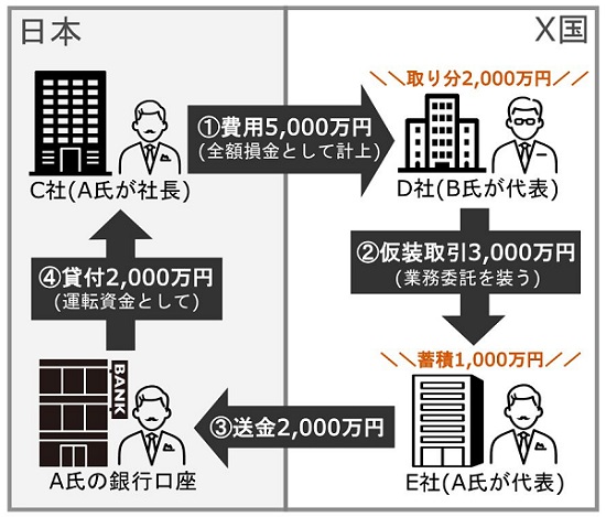 海外資産や海外取引の税務調査で活用される資料情報