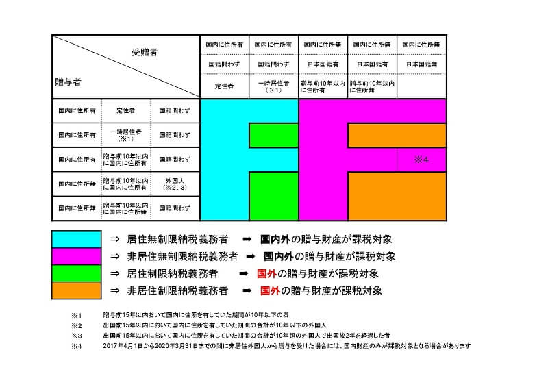 贈与税は全世界で課税される!?海外送金を活用した節税が難しい理由