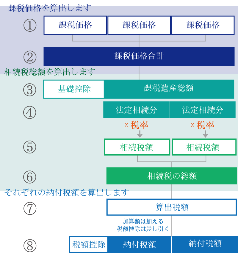 土地の相続税はいくら？節税対策にもなる不動産の相続税の計算方法