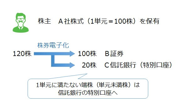 端株(単元未満株)の相続時の確認方法と相続手続き