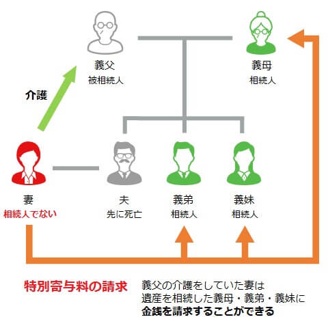 特別寄与料として遺産を分けてもらえる要件と手続きを解説