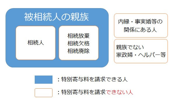 特別寄与料として遺産を分けてもらえる要件と手続きを解説
