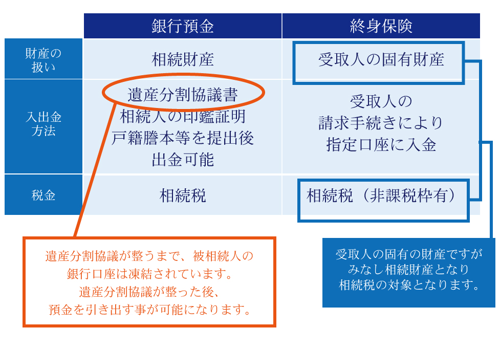 終身保険を活用すると相続税が安くなる!?終身保険活用のメリットとは?