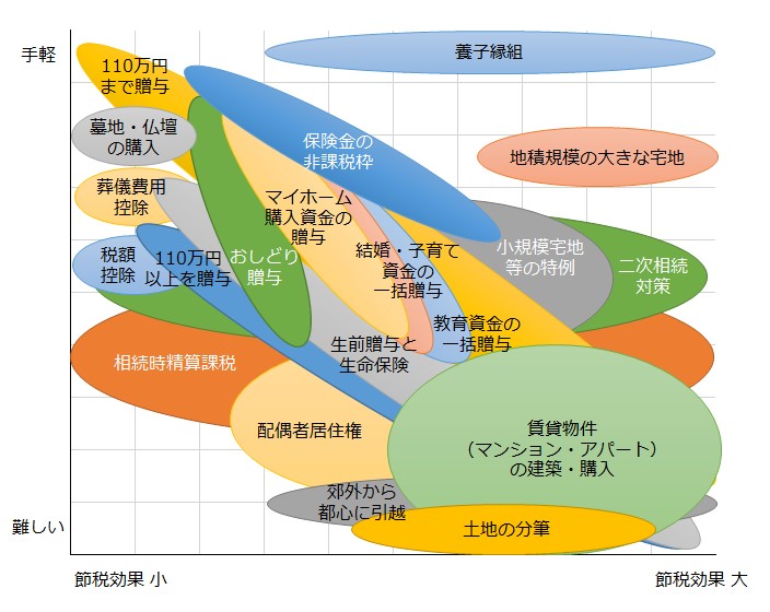 相続税の節税対策20選・生前贈与から相続発生後の対策まで一挙解説!