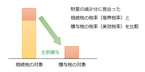 相続税の限界税率とは?相続税対策に必要な税率の考え方