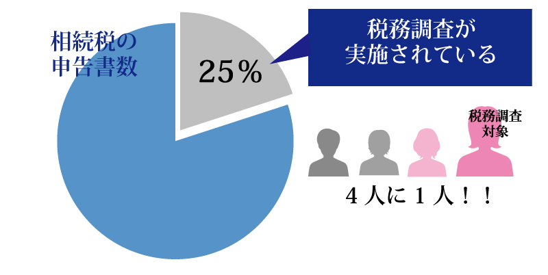 相続税の税務調査への対応方法・全手順と質問例で事前準備を!