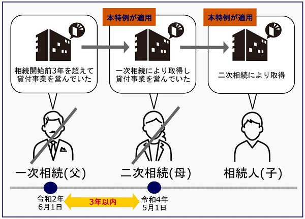 小規模宅地等の特例(貸付事業用宅地等)の“3年縛り”経過措置が終了
