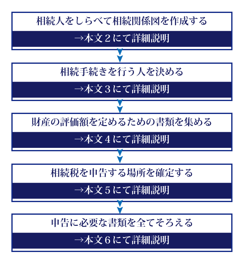 1週間でできる!相続に必要な書類を迅速に集めよう