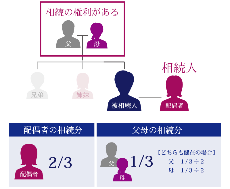 子供がいないなら、相続した遺産は全部配偶者のもの?よくある間違いとは?