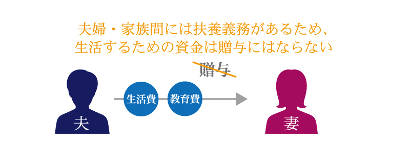 夫婦間で贈与をすると贈与税は発生するの？贈与税の配偶者控除と併せて解説