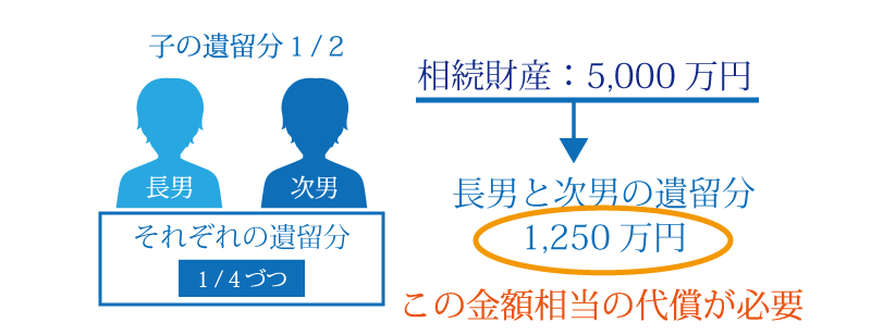 遺留分放棄は生前と相続発生後で手続き方法が異なる!遺留分放棄を理解しよう