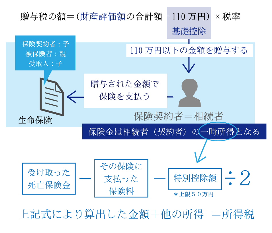 生前贈与では生命保険を活用した相続対策を