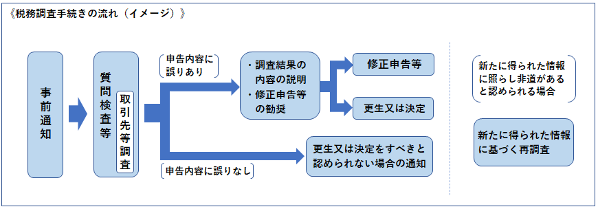 コロナ禍における国税庁の税務調査の方針