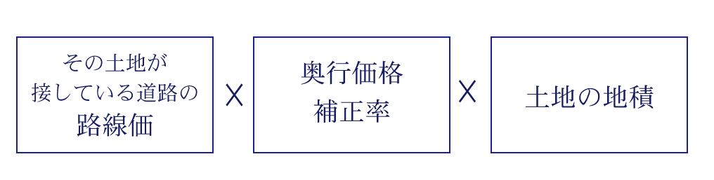 相続税対策は土地の価値を知ることから。路線価についての知識も必須!