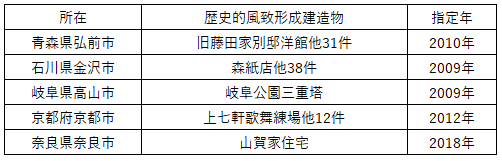 景観重要建造物・歴史的風致形成建造物の家屋及びその敷地の評価