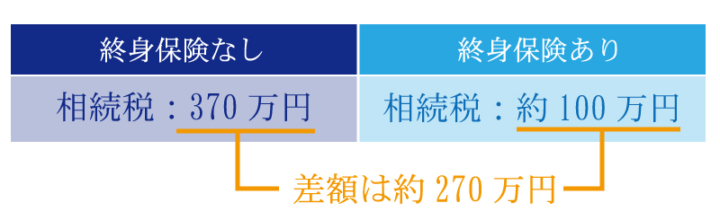 終身保険を活用すると相続税が安くなる!?終身保険活用のメリットとは?
