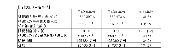 平成30年 相続税の調査・申告状況を国税庁が公表