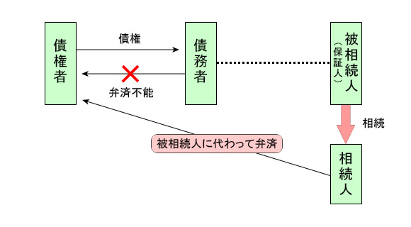 相続により承継した連帯保証債務