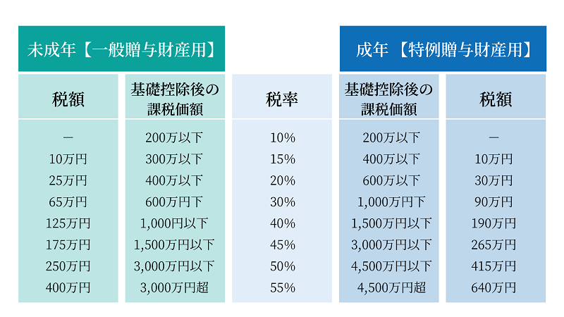 親子間の贈与税はいくらかかる?財産別に計算方法を解説