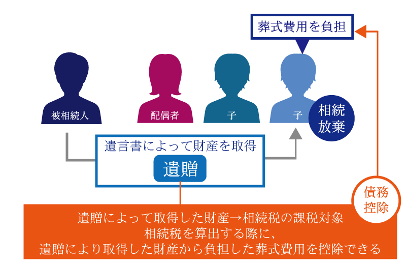 相続放棄している人が葬式費用を負担したら、債務控除が適用される?