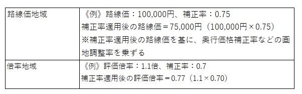 新型コロナウイルス感染症の影響～地価下落なら路線価の補正率設定の検討も