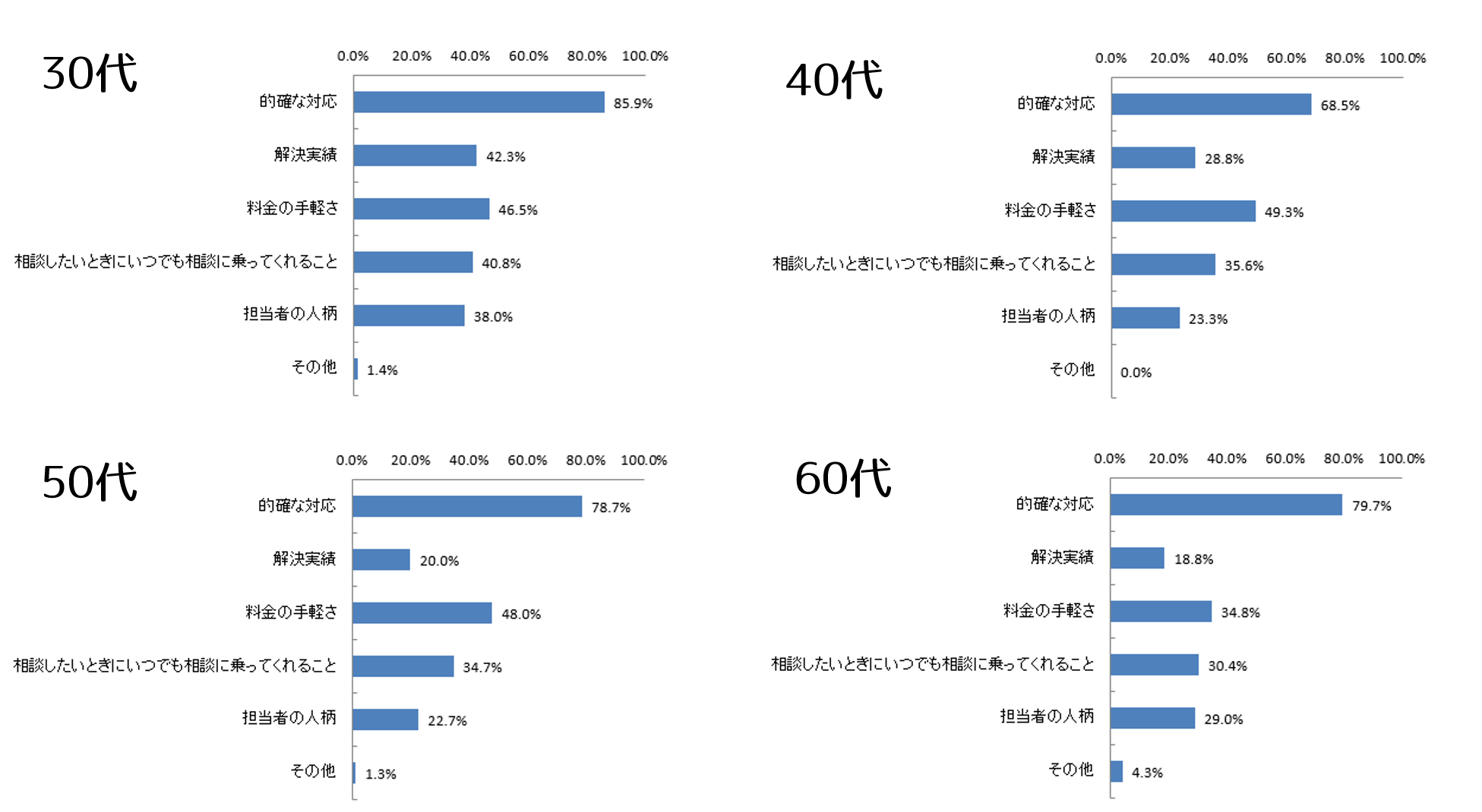 30~60代に聞く!親の「介護」と今後の「相続」に関する意識調査