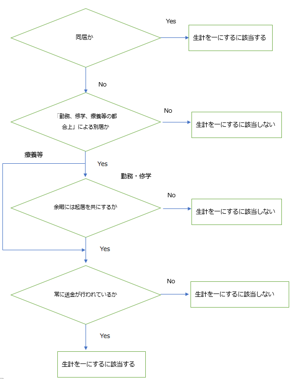 所得税基本通達２-47（生計を一にするの意義）の読み方