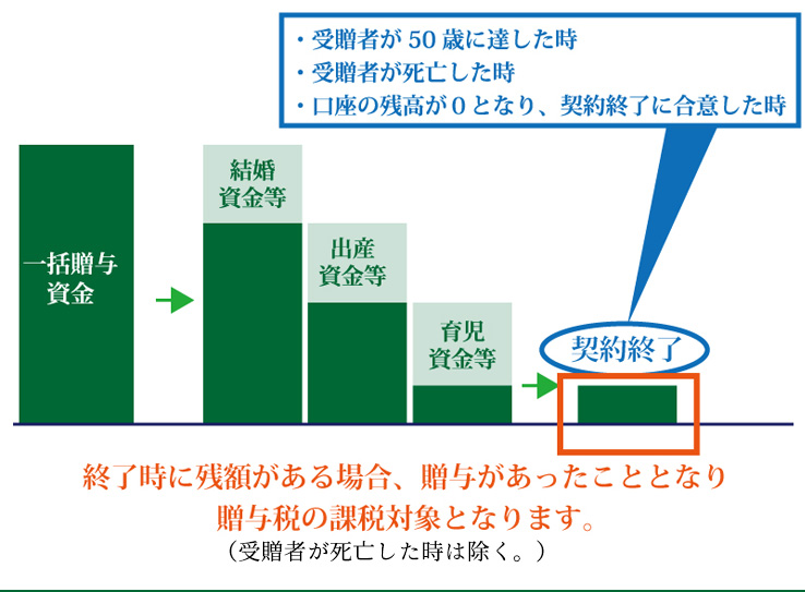 結婚・子育て資金の一括贈与は1,000万円まで贈与税が非課税に!