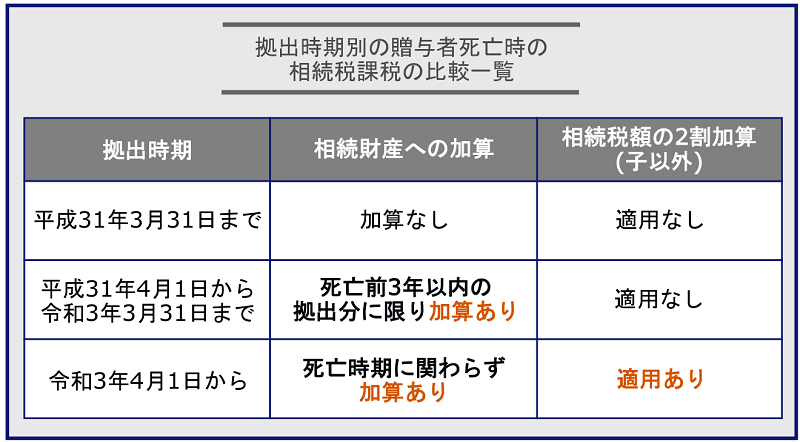 教育資金贈与はいつまで？対象項目や改正における注意点【最新版】