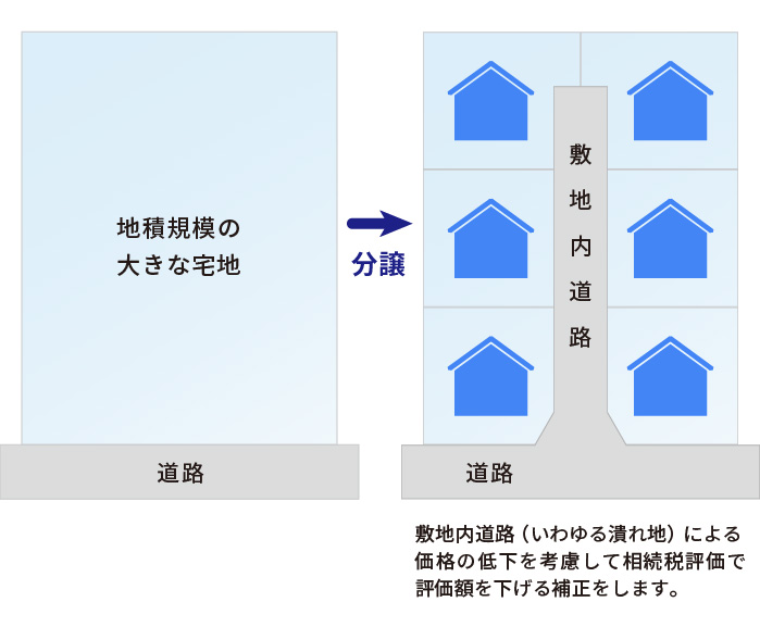 容積率の異なる2以上の地域にまたがる地積規模の大きな宅地の評価方法