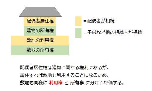 配偶者居住権の相続税評価は「あとどれだけ自宅に住めるか」がポイント
