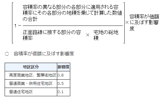 路線に近い側の容積率が低い場合のしんしゃくの可否