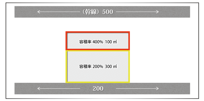 路線に近い側の容積率が低い場合のしんしゃくの可否