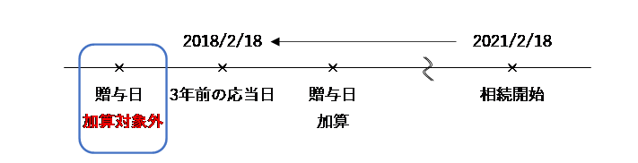 生前贈与の取扱い　～財産の取得日の考え方～