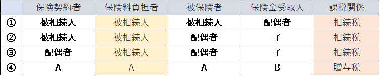 生命保険契約の契約者変更に係る課税関係について