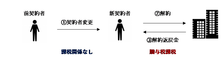 生命保険契約の契約者変更に係る課税関係について