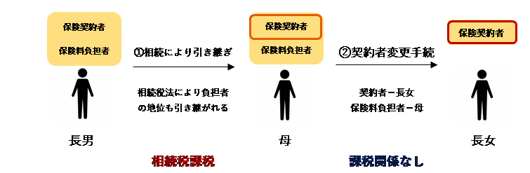 生命保険契約の契約者変更に係る課税関係について