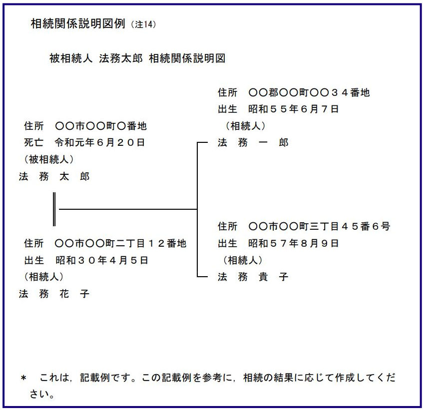 相続関係説明図とは?役立つタイミングや書き方【テンプレート付】