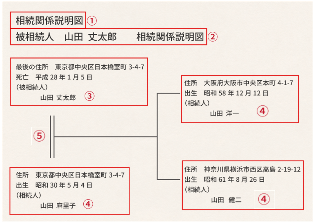 相続関係説明図とは?役立つタイミングや書き方【テンプレート付】