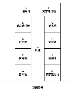 自用地と貸宅地及び貸家建付地が混在する私道の評価について