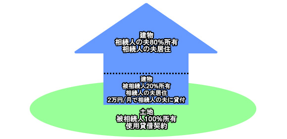 相続人の配偶者に貸付けている物件を当該相続人が承継した場合