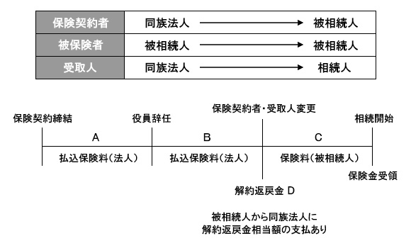 法人から買い取った保険契約に係る被相続人が負担していた保険料