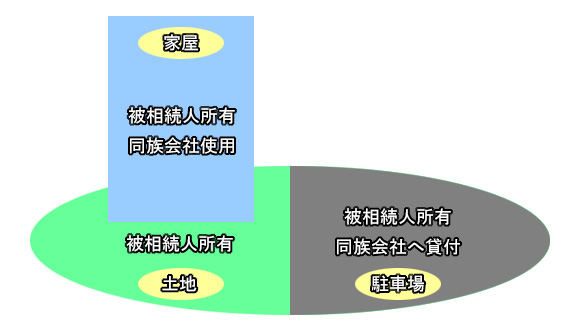 土地の評価単位と利用区分