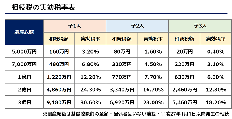 暦年課税での贈与を利用して財産を100万円多く残す方法とは
