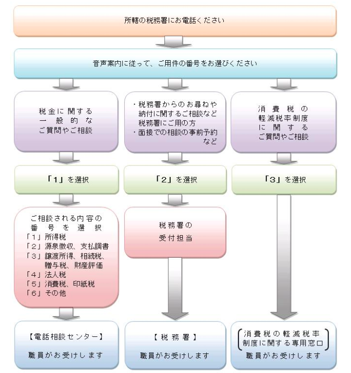 国税庁(税務署)への相続税の電話相談の方法